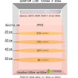 2.4.a Quantum line 1200 мм Samsung lm301b 3000K + Osram 660nm